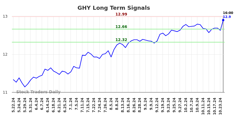 GHY Long Term Analysis for November 23 2024