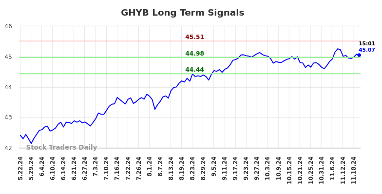 GHYB Long Term Analysis for November 23 2024