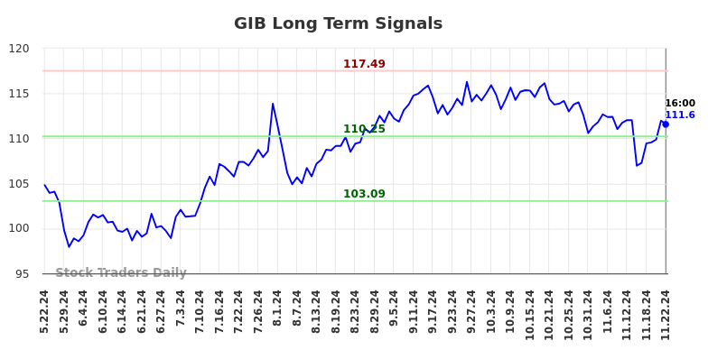 GIB Long Term Analysis for November 23 2024