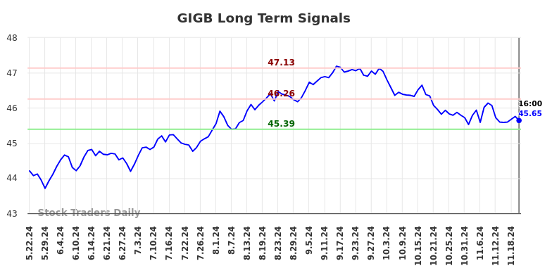 GIGB Long Term Analysis for November 23 2024