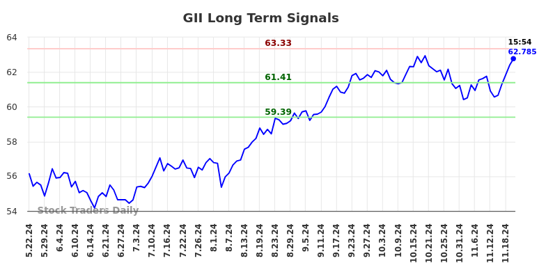 GII Long Term Analysis for November 23 2024