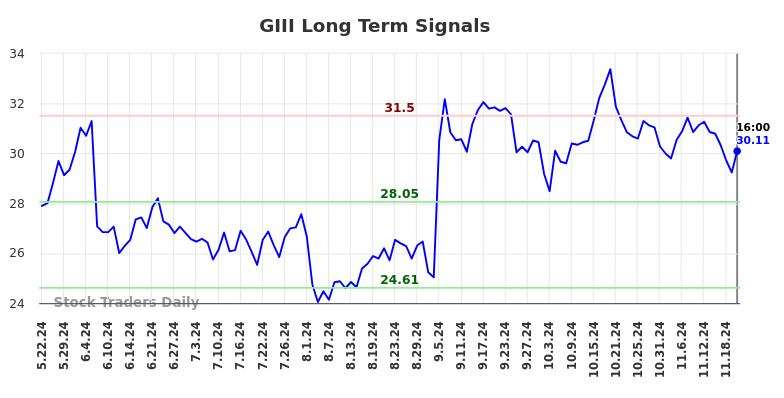 GIII Long Term Analysis for November 23 2024