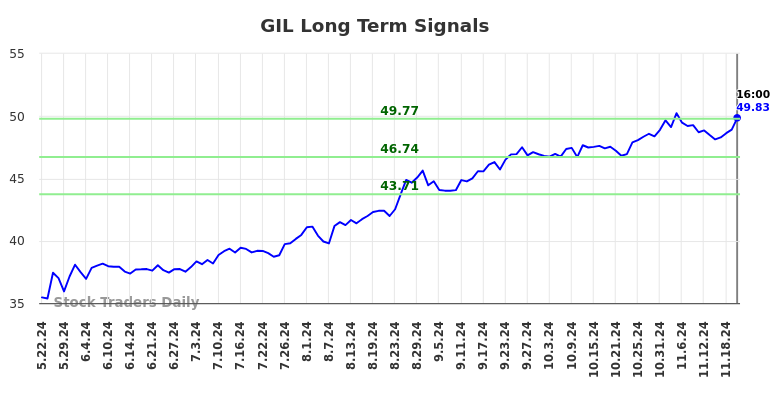 GIL Long Term Analysis for November 23 2024