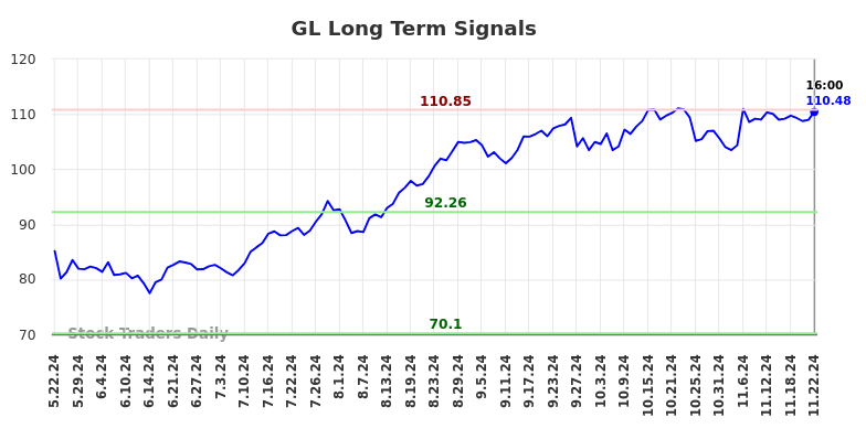 GL Long Term Analysis for November 23 2024