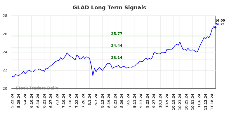 GLAD Long Term Analysis for November 23 2024