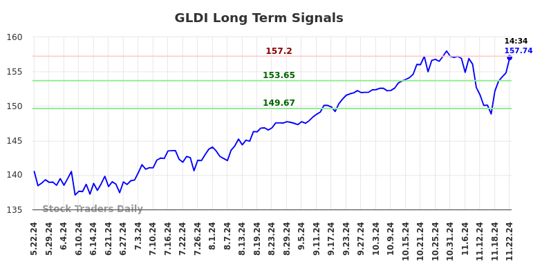 GLDI Long Term Analysis for November 23 2024