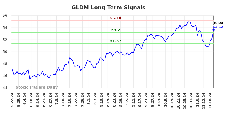 GLDM Long Term Analysis for November 23 2024 GLDM Long Term Analysis for November 23 2024
