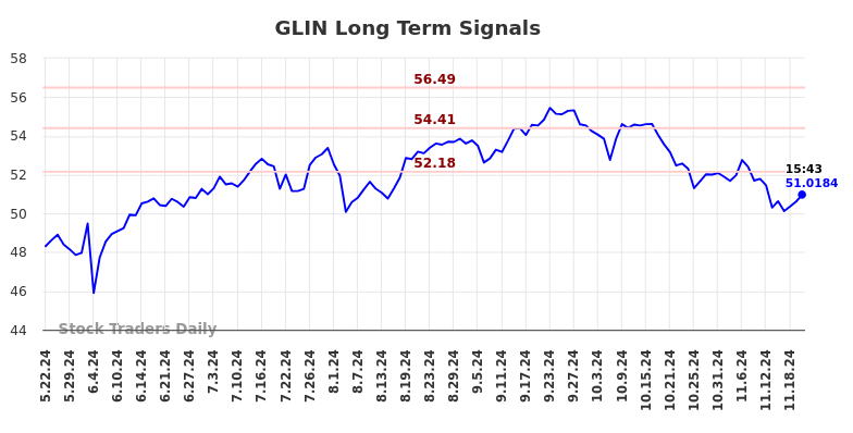 GLIN Long Term Analysis for November 23 2024