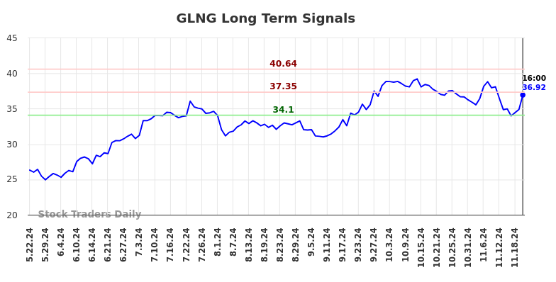 GLNG Long Term Analysis for November 23 2024