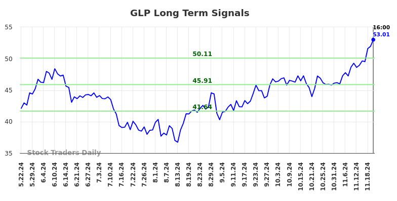 GLP Long Term Analysis for November 23 2024