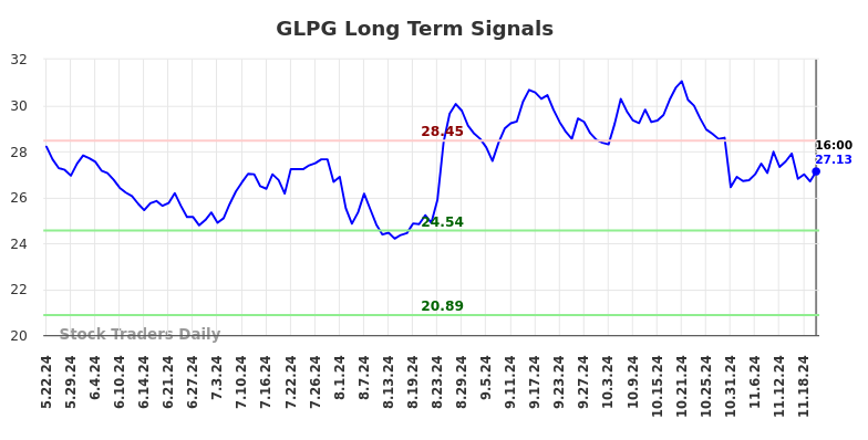 GLPG Long Term Analysis for November 23 2024 GLPG Long Term Analysis for November 23 2024