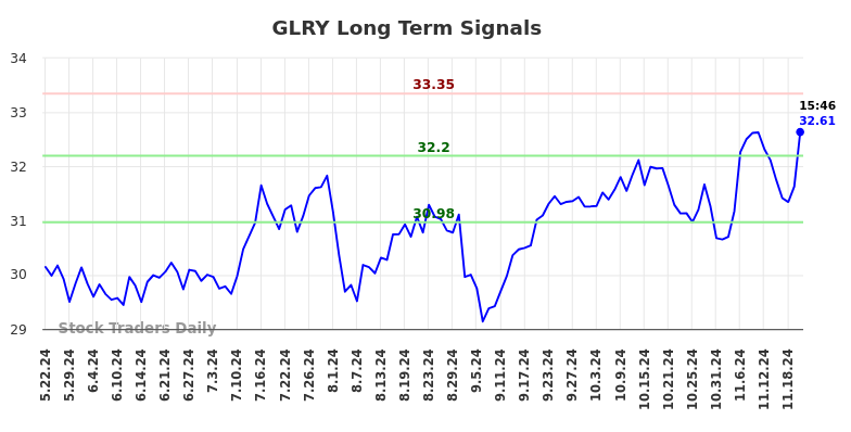 GLRY Long Term Analysis for November 23 2024