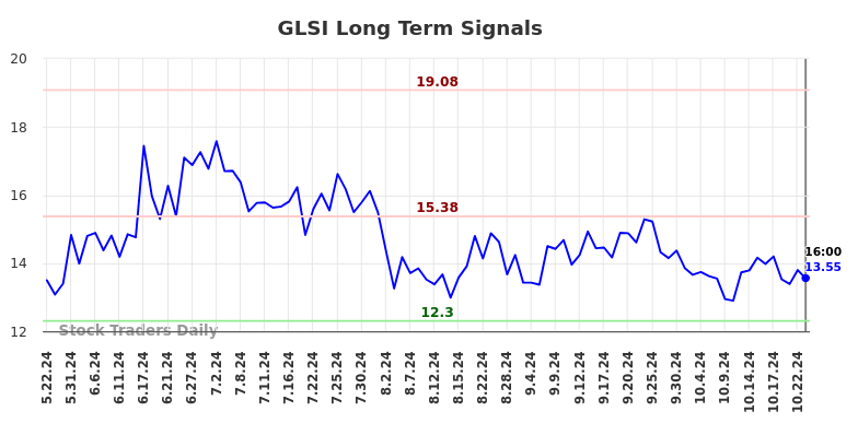 GLSI Long Term Analysis for November 23 2024