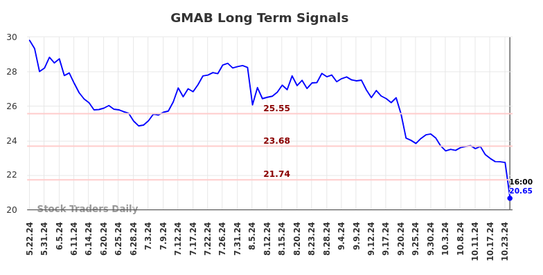 GMAB Long Term Analysis for November 23 2024