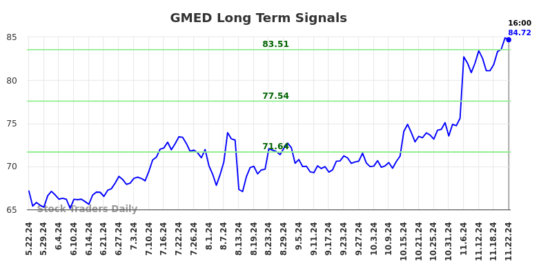 GMED Long Term Analysis for November 23 2024