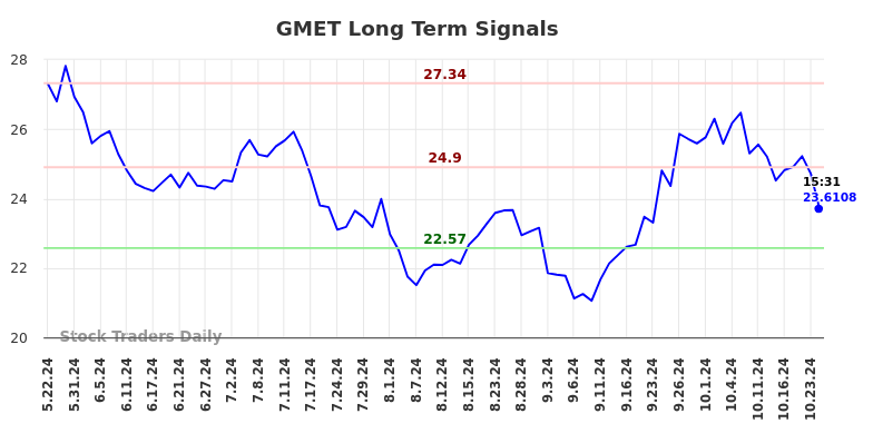 GMET Long Term Analysis for November 23 2024