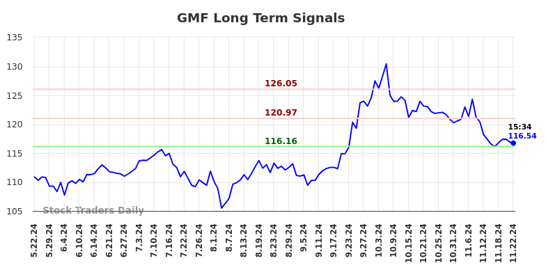 GMF Long Term Analysis for November 23 2024