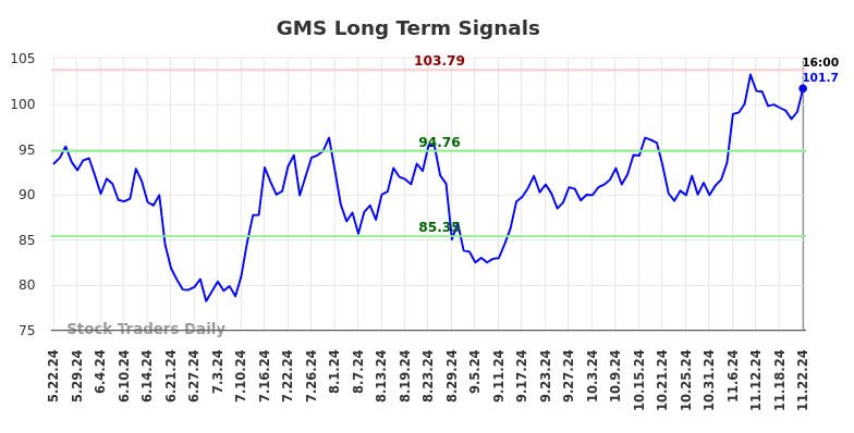 GMS Long Term Analysis for November 23 2024