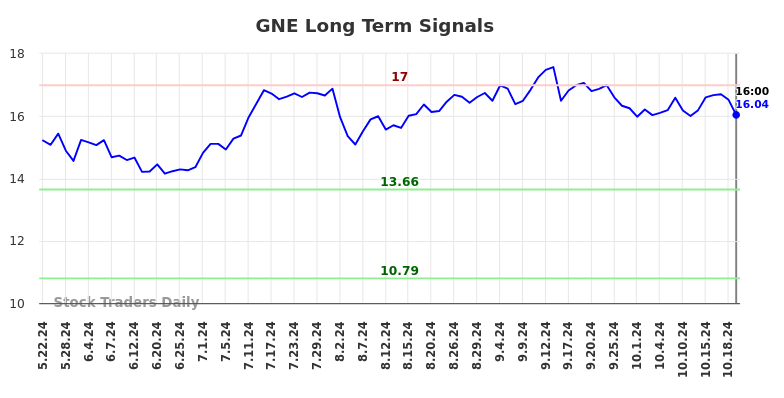 GNE Long Term Analysis for November 23 2024