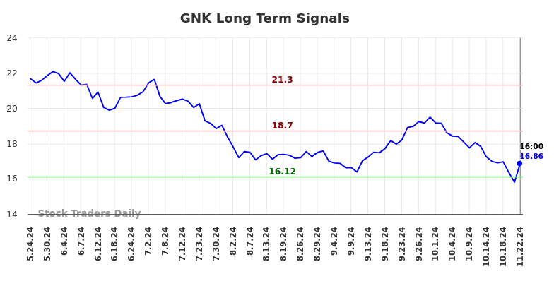 GNK Long Term Analysis for November 23 2024