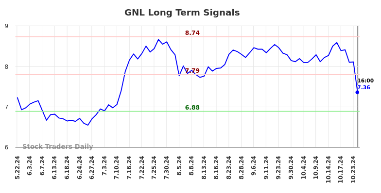 GNL Long Term Analysis for November 23 2024