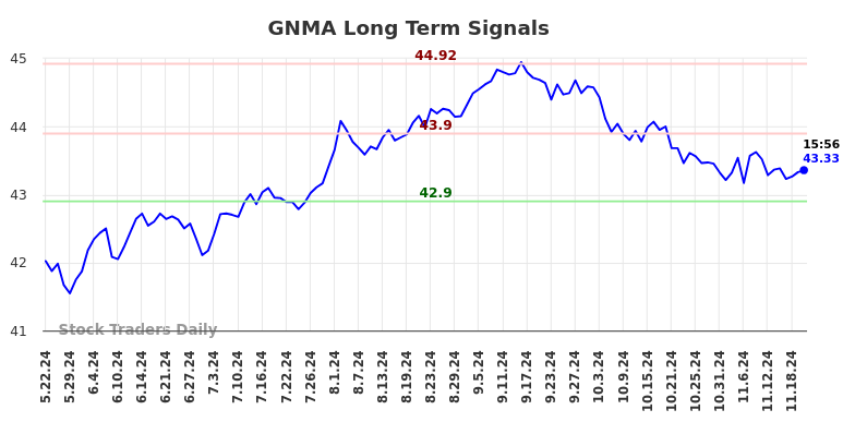 GNMA Long Term Analysis for November 23 2024