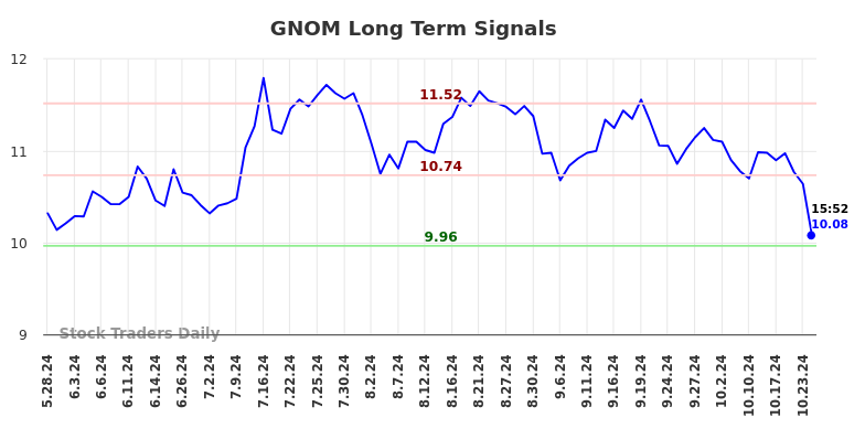 GNOM Long Term Analysis for November 23 2024