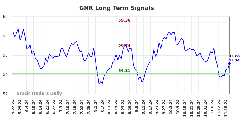 GNR Long Term Analysis for November 23 2024