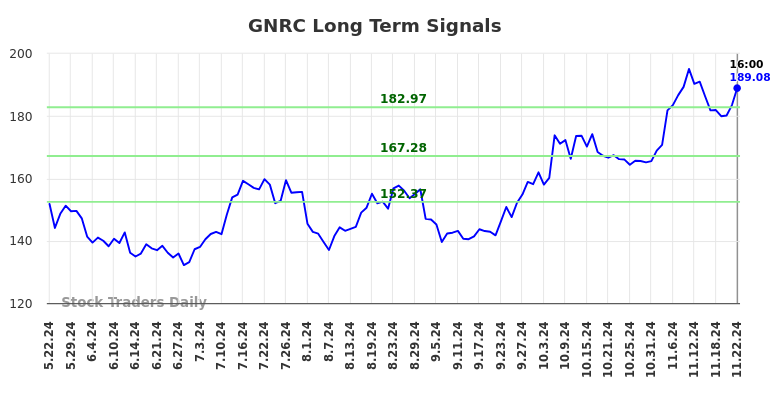 GNRC Long Term Analysis for November 23 2024