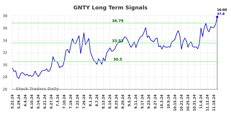 GNTY Long Term Analysis for November 23 2024