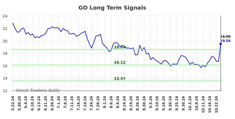 GO Long Term Analysis for November 23 2024