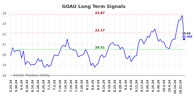 GOAU Long Term Analysis for November 23 2024