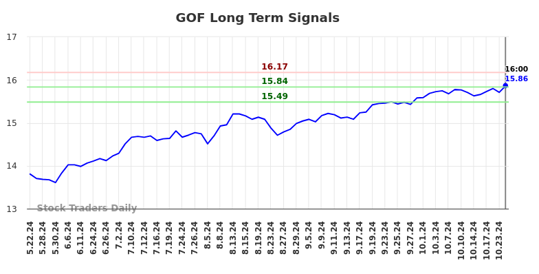 GOF Long Term Analysis for November 23 2024