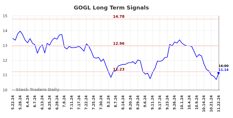 GOGL Long Term Analysis for November 23 2024