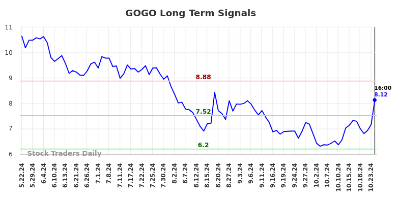 GOGO Long Term Analysis for November 23 2024