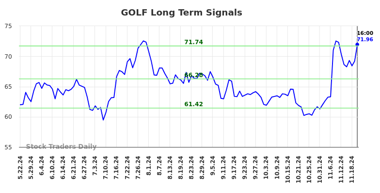 GOLF Long Term Analysis for November 23 2024