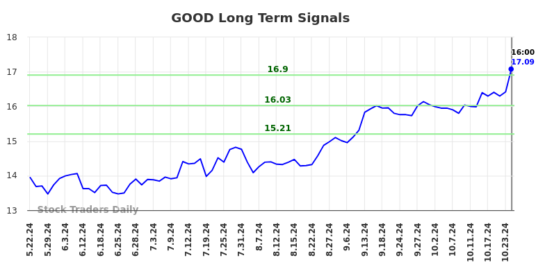 GOOD Long Term Analysis for November 23 2024