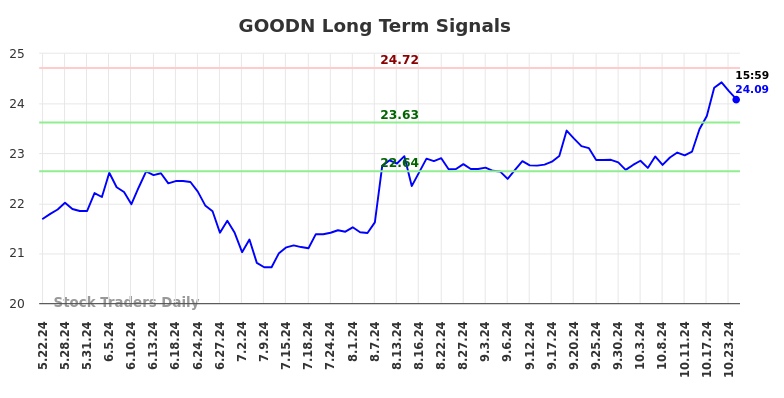 GOODN Long Term Analysis for November 23 2024