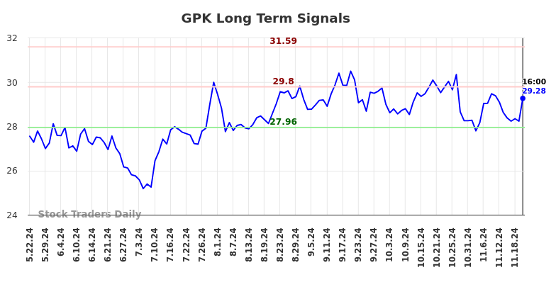 GPK Long Term Analysis for November 23 2024