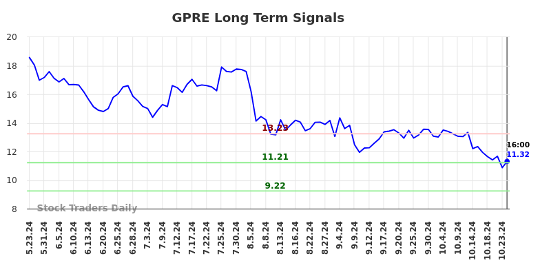 GPRE Long Term Analysis for November 23 2024