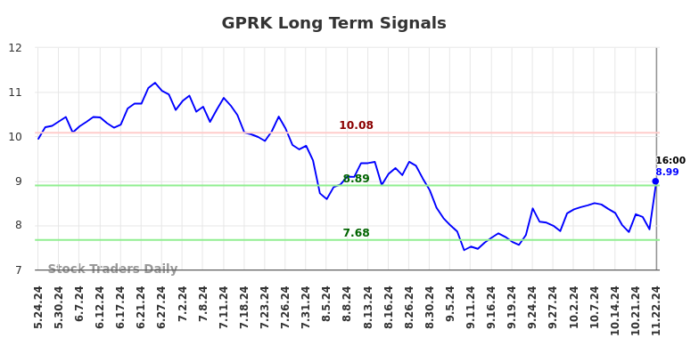 GPRK Long Term Analysis for November 23 2024