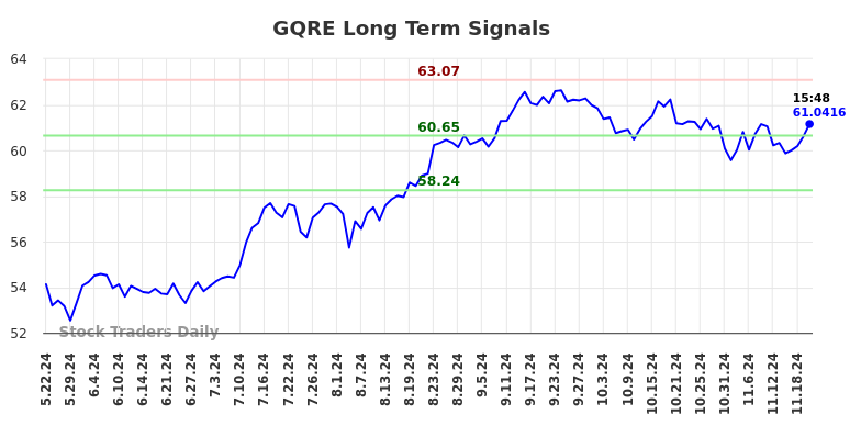 GQRE Long Term Analysis for November 23 2024