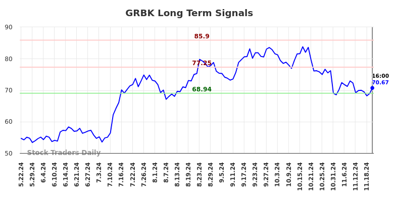 GRBK Long Term Analysis for November 23 2024