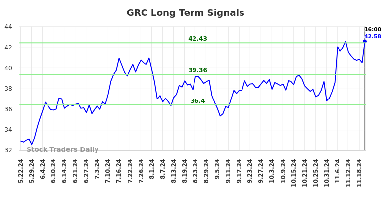 GRC Long Term Analysis for November 23 2024