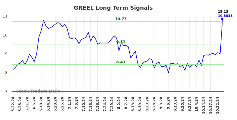 GREEL Long Term Analysis for November 23 2024