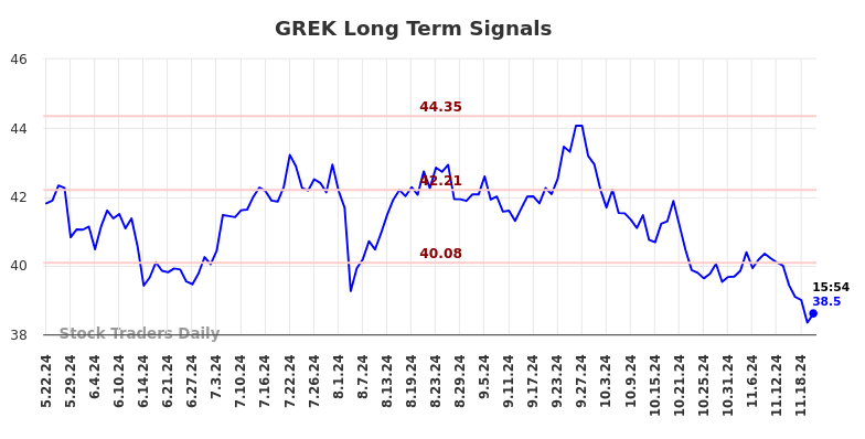 GREK Long Term Analysis for November 23 2024