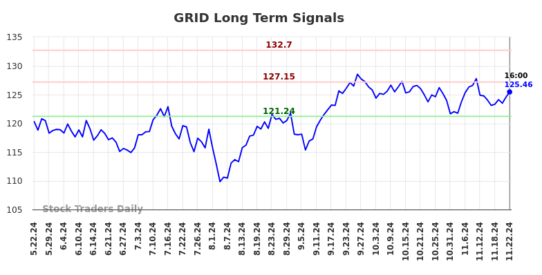 GRID Long Term Analysis for November 23 2024