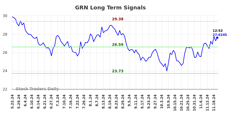 GRN Long Term Analysis for November 23 2024