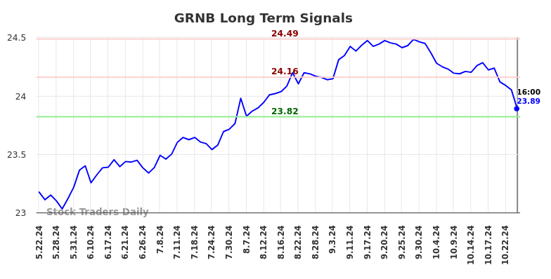 GRNB Long Term Analysis for November 23 2024