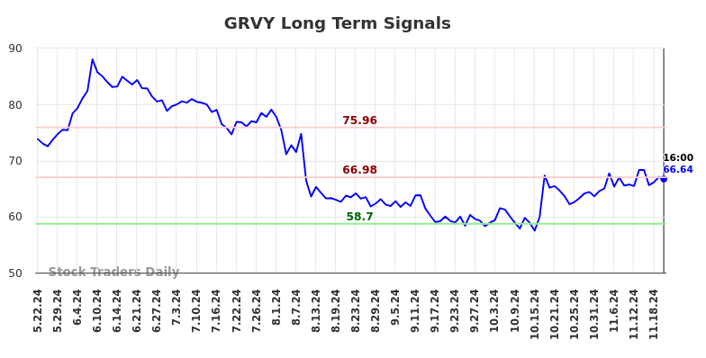 GRVY Long Term Analysis for November 23 2024